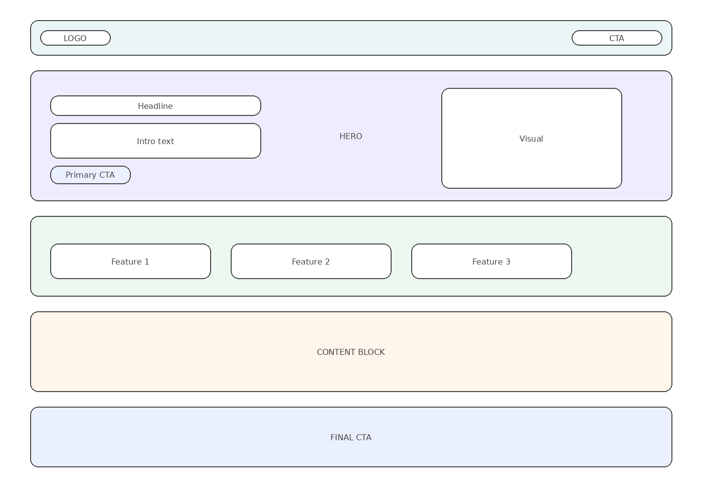Wireframe van een webpagina met hero, CTA, features en contentblok in duidelijke layout.